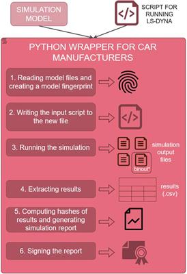 Integrity of virtual testing for crash protection